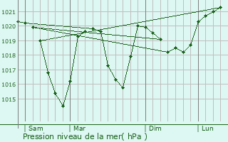 Graphe de la pression atmosphrique prvue pour Saint-Jean-de-Belleville