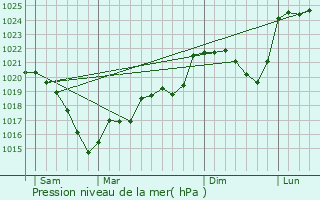 Graphe de la pression atmosphrique prvue pour Saint-Priest