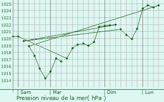 Graphe de la pression atmosphrique prvue pour La Pouge