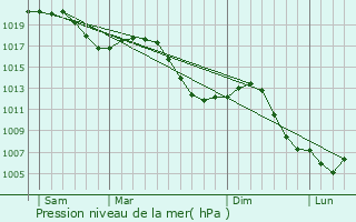 Graphe de la pression atmosphrique prvue pour Husseren-Wesserling