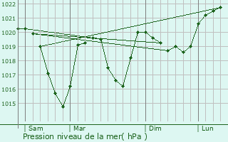 Graphe de la pression atmosphrique prvue pour Notre-Dame-des-Millires