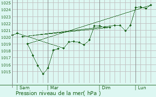 Graphe de la pression atmosphrique prvue pour Lacapelle-Viescamp