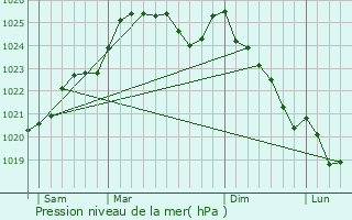 Graphe de la pression atmosphrique prvue pour Beaulieu-sur-Oudon