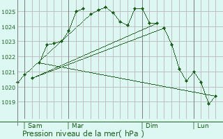 Graphe de la pression atmosphrique prvue pour Aigrefeuille-sur-Maine