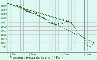 Graphe de la pression atmosphrique prvue pour Montigny-ls-Cormeilles