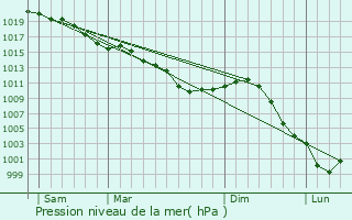 Graphe de la pression atmosphrique prvue pour Porcheville
