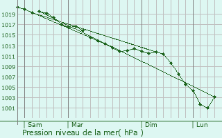 Graphe de la pression atmosphrique prvue pour Marizy-Saint-Mard