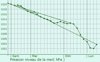 Graphe de la pression atmosphrique prvue pour Igny-Comblizy