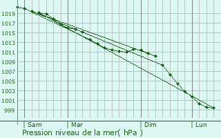 Graphe de la pression atmosphrique prvue pour Saint-Aubin-Routot