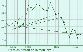 Graphe de la pression atmosphrique prvue pour Bhasque-Lapiste