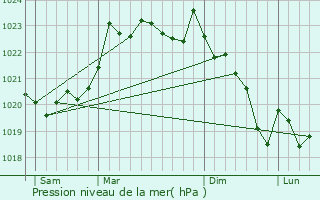 Graphe de la pression atmosphrique prvue pour Armendarits