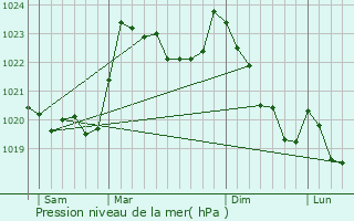 Graphe de la pression atmosphrique prvue pour Arcizans-Dessus