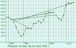 Graphe de la pression atmosphrique prvue pour Rougnat
