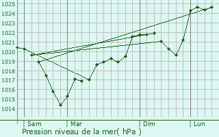 Graphe de la pression atmosphrique prvue pour Saint-Mdard-la-Rochette