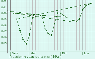 Graphe de la pression atmosphrique prvue pour Esserts-Blay