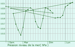 Graphe de la pression atmosphrique prvue pour Aime