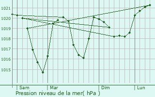 Graphe de la pression atmosphrique prvue pour Granier