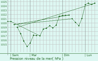 Graphe de la pression atmosphrique prvue pour La Chaussade