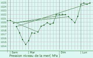 Graphe de la pression atmosphrique prvue pour Faux-la-Montagne