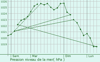 Graphe de la pression atmosphrique prvue pour Couesmes-Vauc