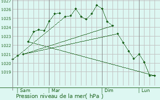 Graphe de la pression atmosphrique prvue pour Saint-Fraimbault