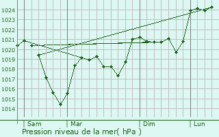 Graphe de la pression atmosphrique prvue pour Anterrieux