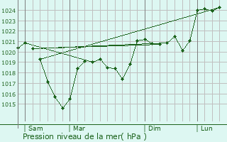 Graphe de la pression atmosphrique prvue pour Saint-Urcize