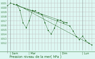 Graphe de la pression atmosphrique prvue pour Chiavenna