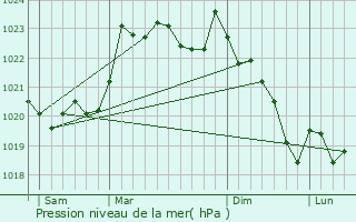 Graphe de la pression atmosphrique prvue pour Viodos-Abense-de-Bas