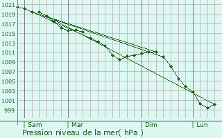 Graphe de la pression atmosphrique prvue pour Chambray