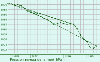 Graphe de la pression atmosphrique prvue pour Bezannes