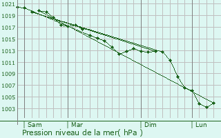 Graphe de la pression atmosphrique prvue pour Malmy