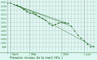 Graphe de la pression atmosphrique prvue pour Neuville-sur-Authou