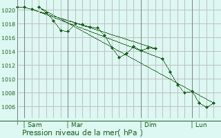 Graphe de la pression atmosphrique prvue pour Riquewihr