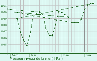 Graphe de la pression atmosphrique prvue pour Beaufort