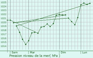 Graphe de la pression atmosphrique prvue pour Noux