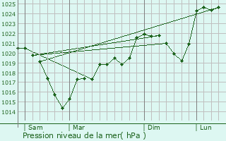 Graphe de la pression atmosphrique prvue pour Saint-Bard