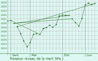 Graphe de la pression atmosphrique prvue pour Sainte-Feyre-la-Montagne