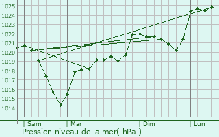 Graphe de la pression atmosphrique prvue pour Chalvignac