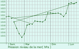 Graphe de la pression atmosphrique prvue pour Saint-Illide