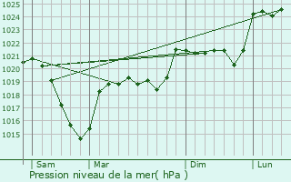 Graphe de la pression atmosphrique prvue pour Carlat