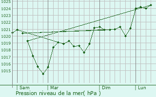 Graphe de la pression atmosphrique prvue pour Lieutads