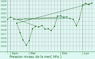 Graphe de la pression atmosphrique prvue pour Sainte-Anastasie