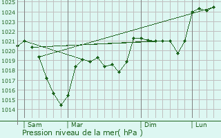 Graphe de la pression atmosphrique prvue pour Pierrefort
