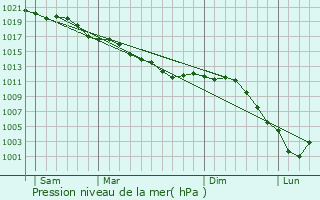 Graphe de la pression atmosphrique prvue pour Dommiers