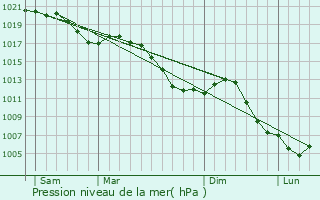 Graphe de la pression atmosphrique prvue pour Vieux-Moulin