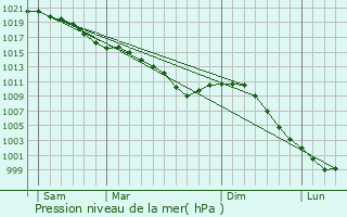 Graphe de la pression atmosphrique prvue pour Illeville-sur-Montfort