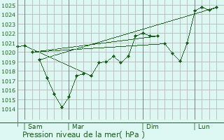 Graphe de la pression atmosphrique prvue pour Saint-Agnant-prs-Crocq