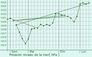 Graphe de la pression atmosphrique prvue pour Mallet