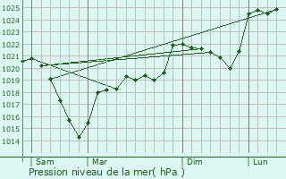 Graphe de la pression atmosphrique prvue pour Jaleyrac